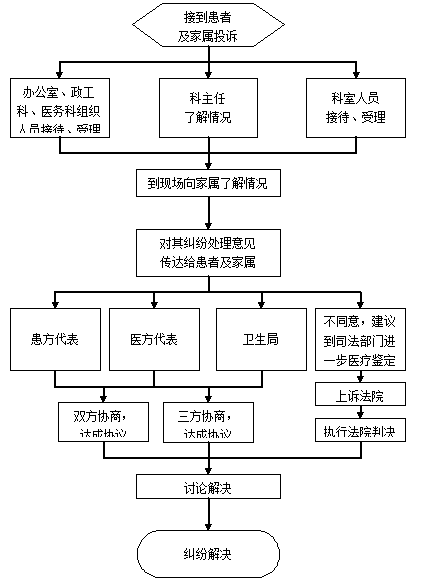 医疗纠纷处置流程