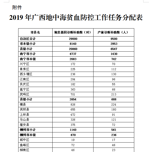 2019年广西地中海贫血防控工作实施方案