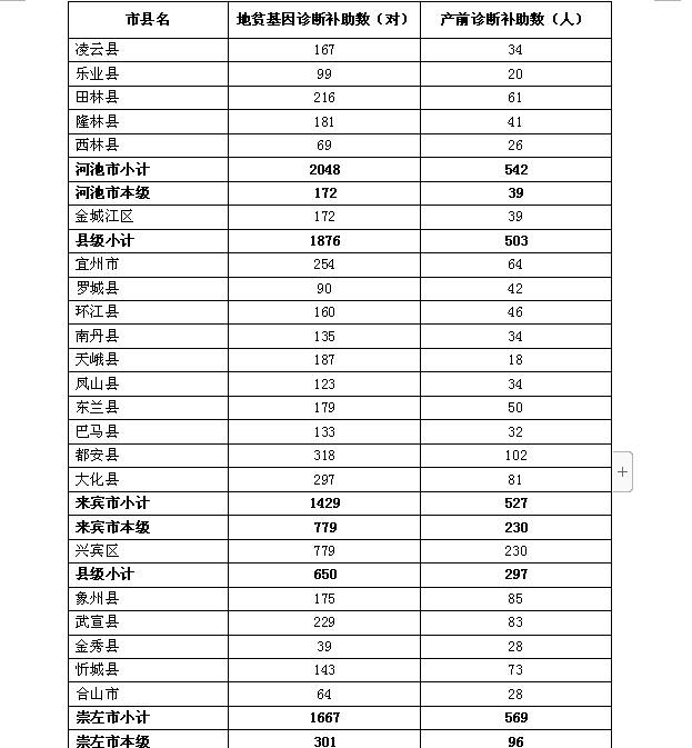 2019年广西地中海贫血防控工作实施方案