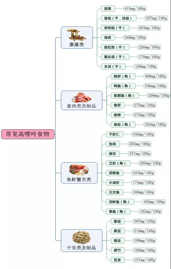 高尿酸饮食大全，您需要了解！