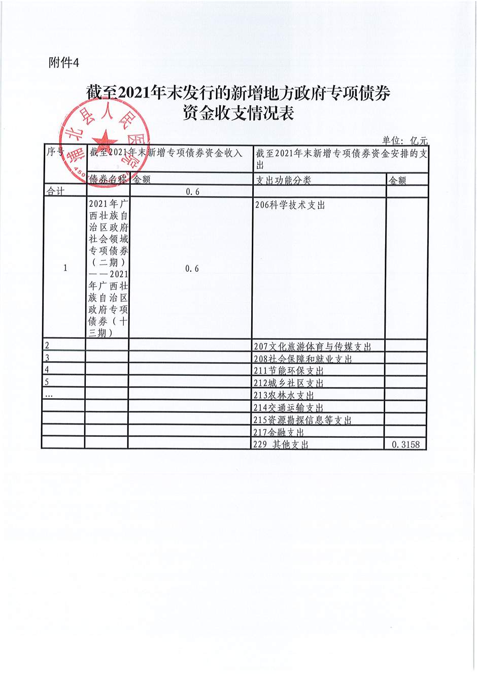 浦北县人民医院2020-2021年新增地方政府债券存续期信息公开