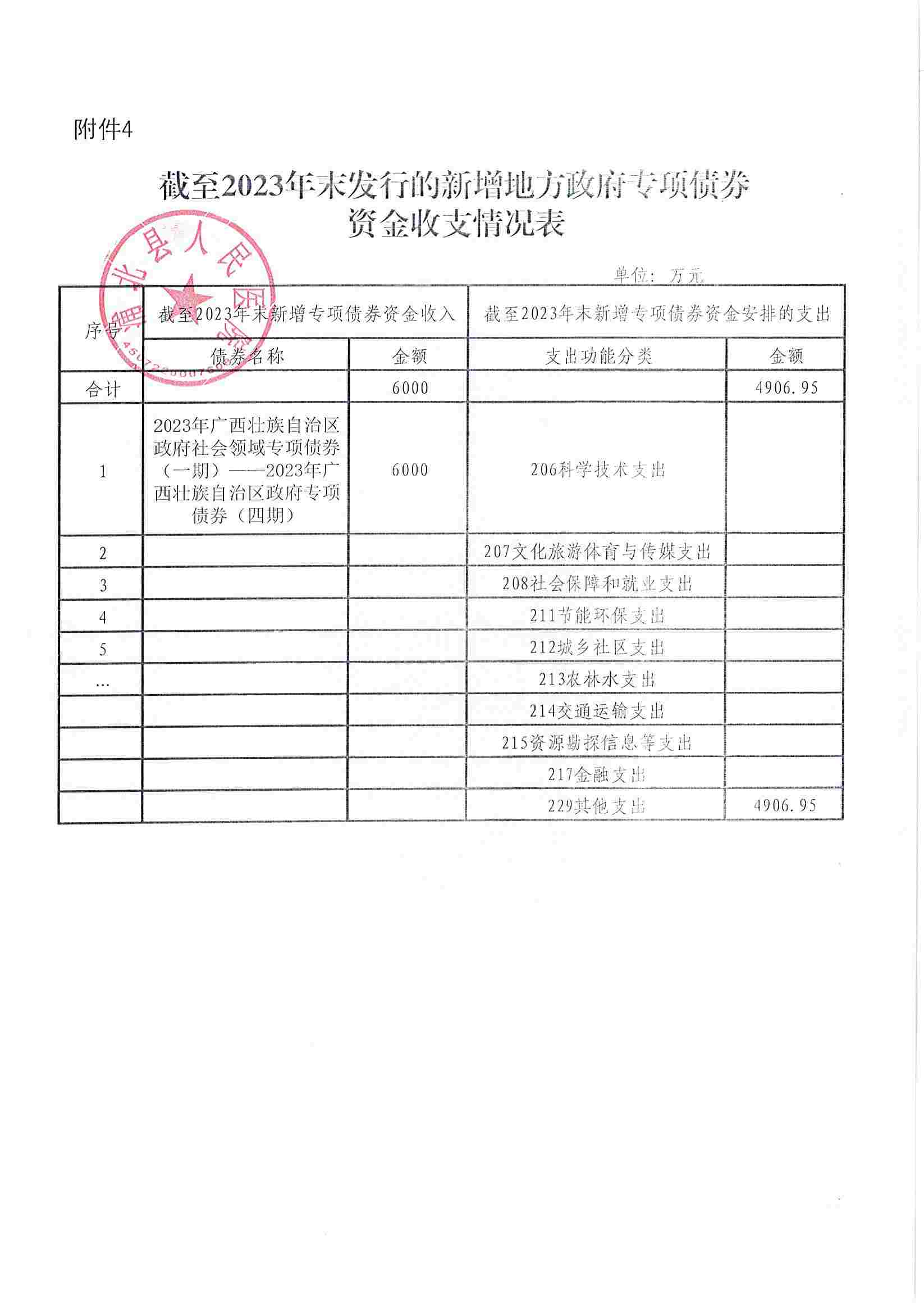 2022-2023年新增政府债券存续期内信息公开