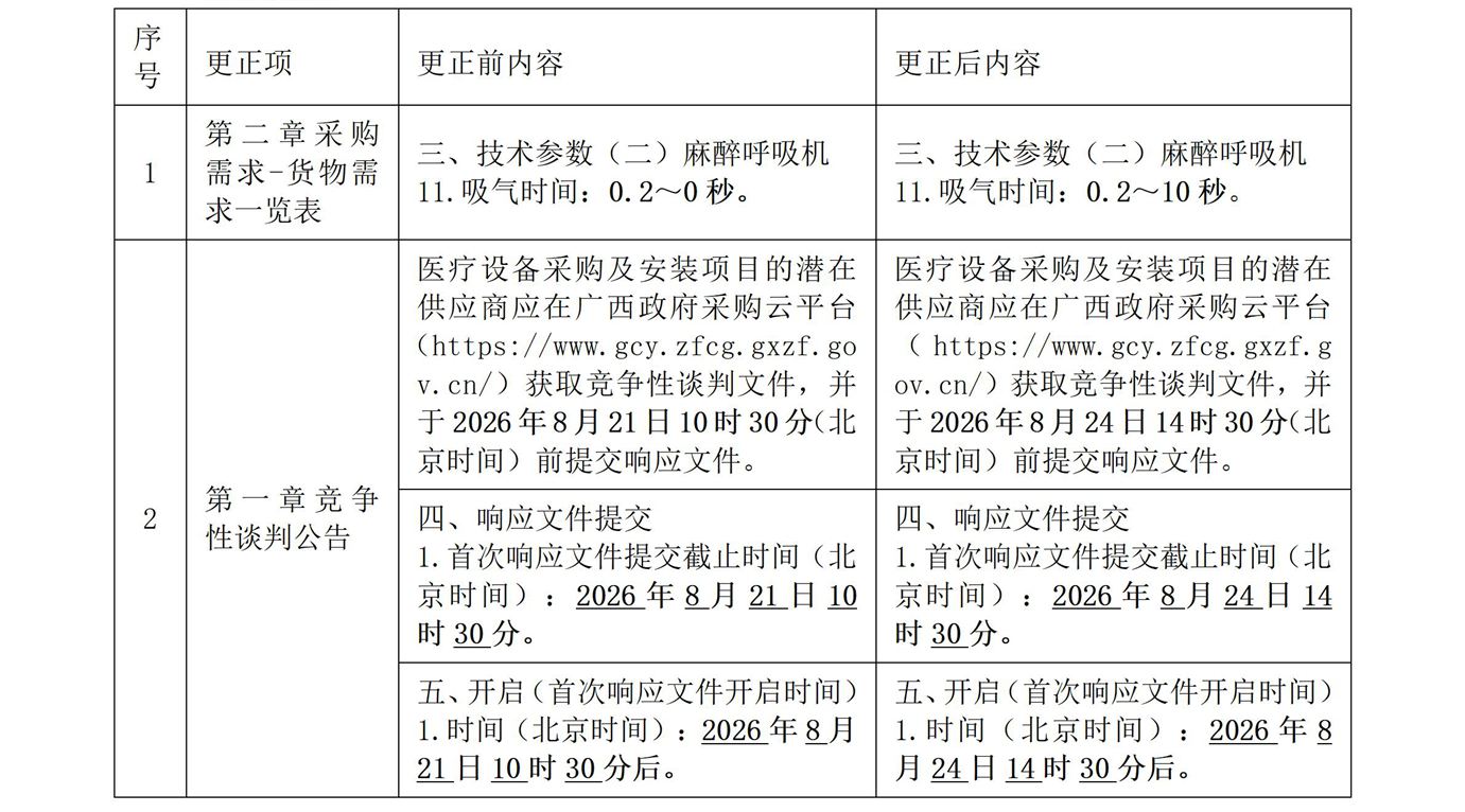 广西元强建设项目管理有限公司关于医疗设备采购及安装 （QZZC2026-J1-220115-GXYQ）更正公告一